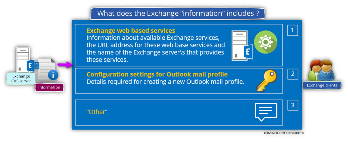 What does the Exchange information includes