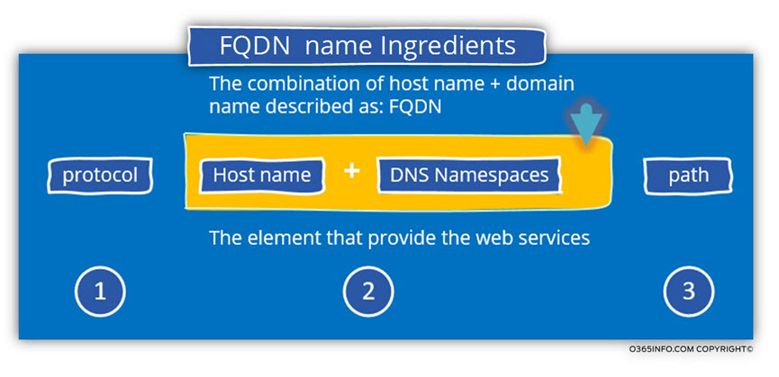FQDN name Ingredients