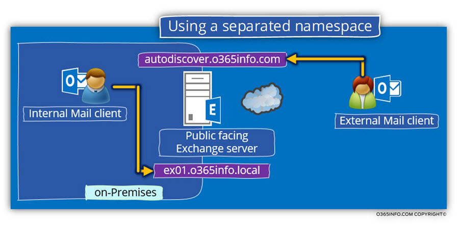 Using a separated namespace