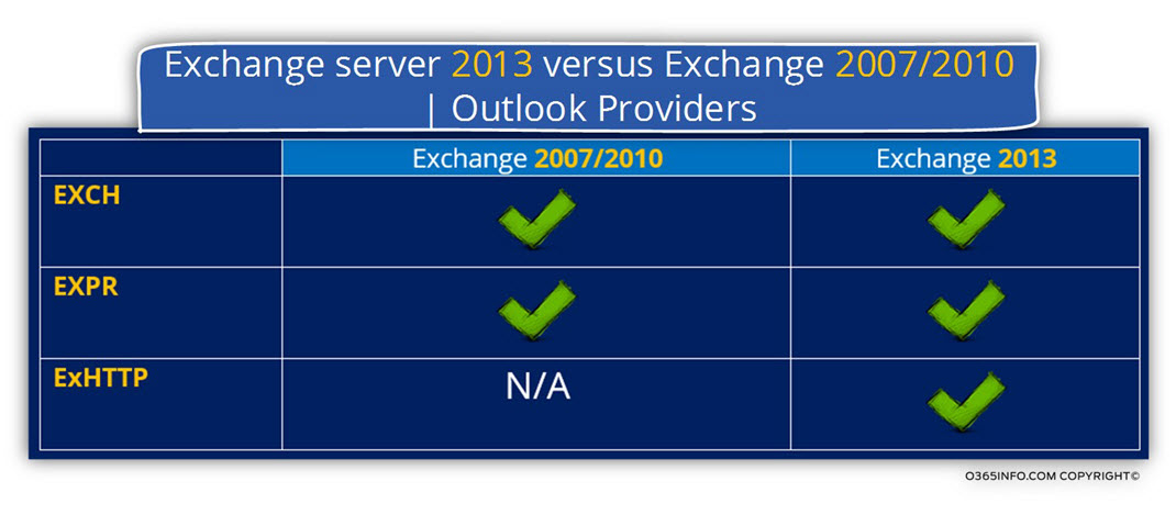 Exchange server 2013 versus Exchange 2007 2010 - Outlook Providers