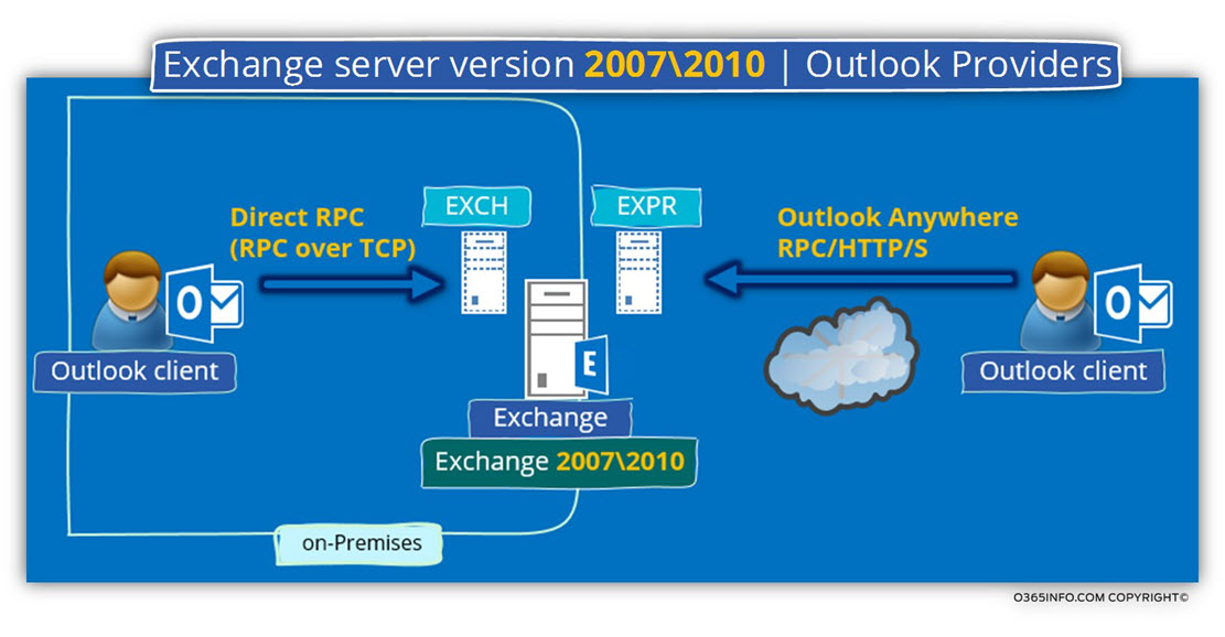 Exchange server version 2007 2010 - Outlook Providers