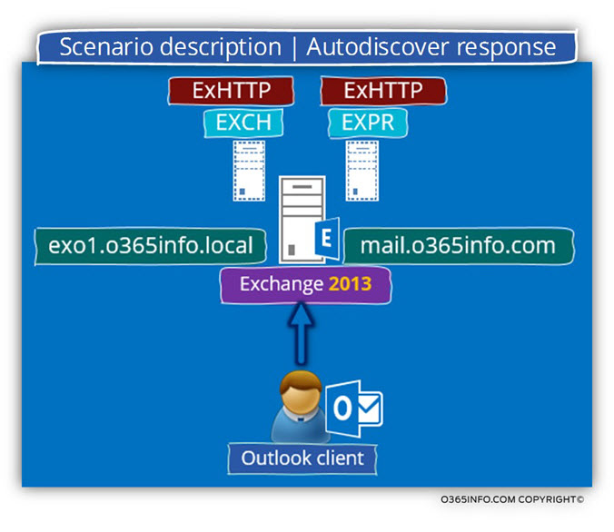 Scenario description - Autodiscover response