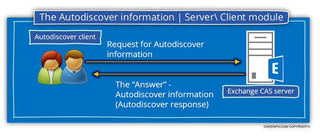 The Autodiscover information - Server Client module