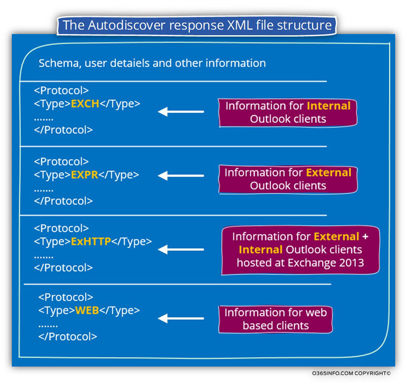 The Autodiscover response XML file structure