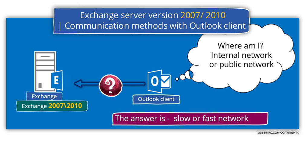 Exchange server version 2007- 2010 - Communication methods with Outlook client