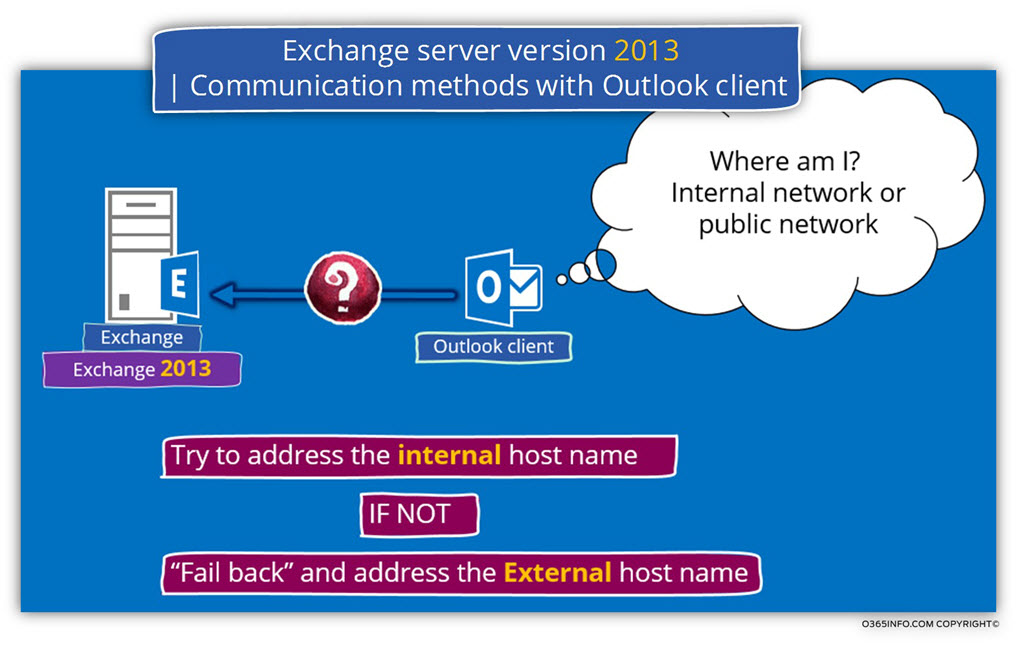 Exchange server version 2013 - Communication methods with Outlook client