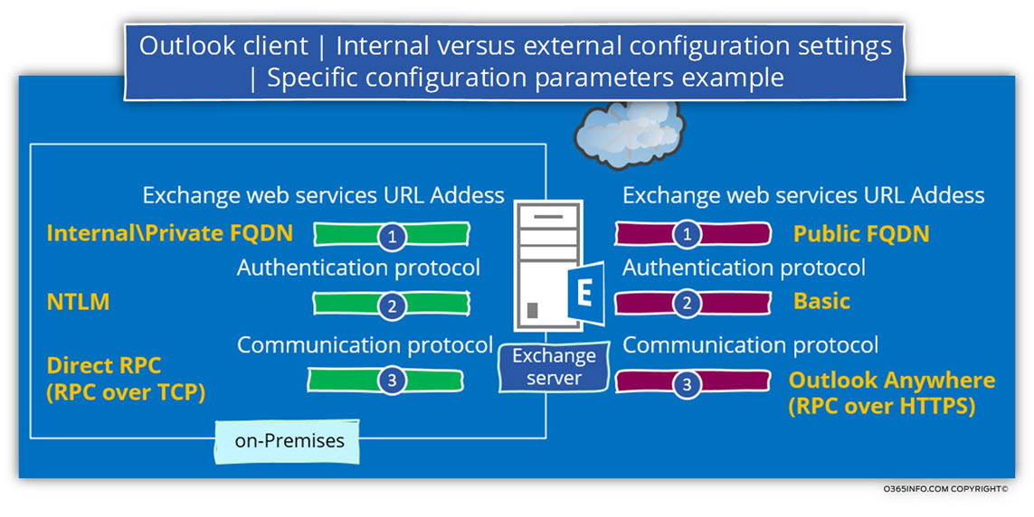 Outlook client - Internal versus external configuration settings - Specific configuration parameters example