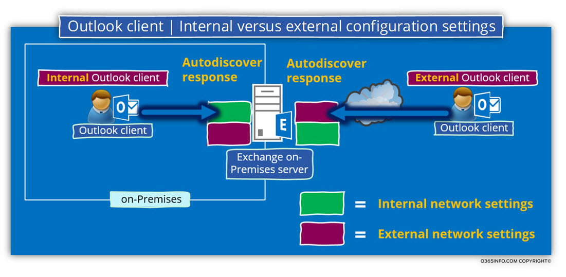 Outlook client - Internal versus external configuration settings