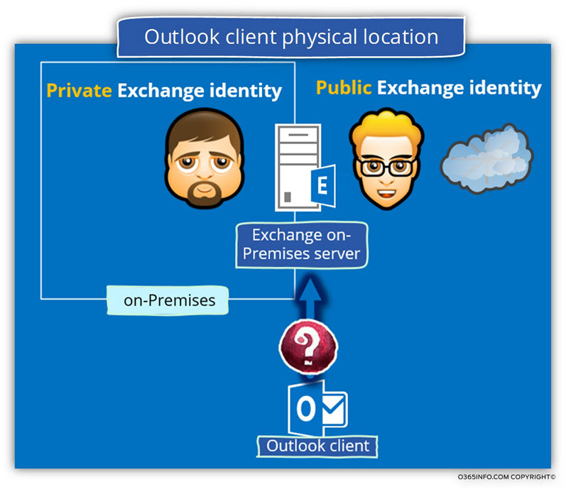 Outlook client physical location