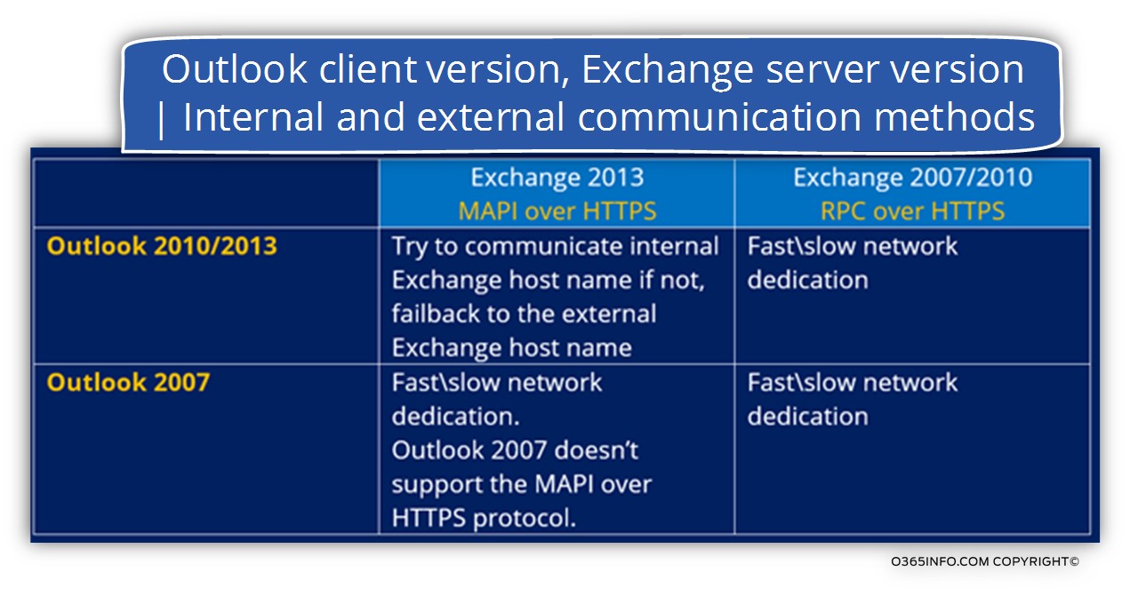 Outlook client version, Exchange Server version - Internal and external communication methods-01