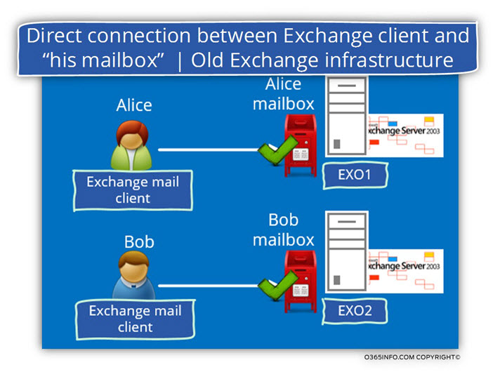Direct connection between Exchange client and his mailbox - Old Exchange infrastructure-01