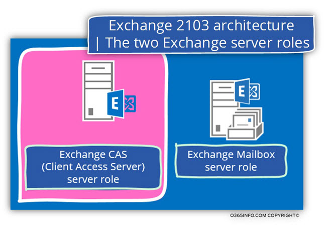 Exchange 2103 architecture - The two Exchange server roles