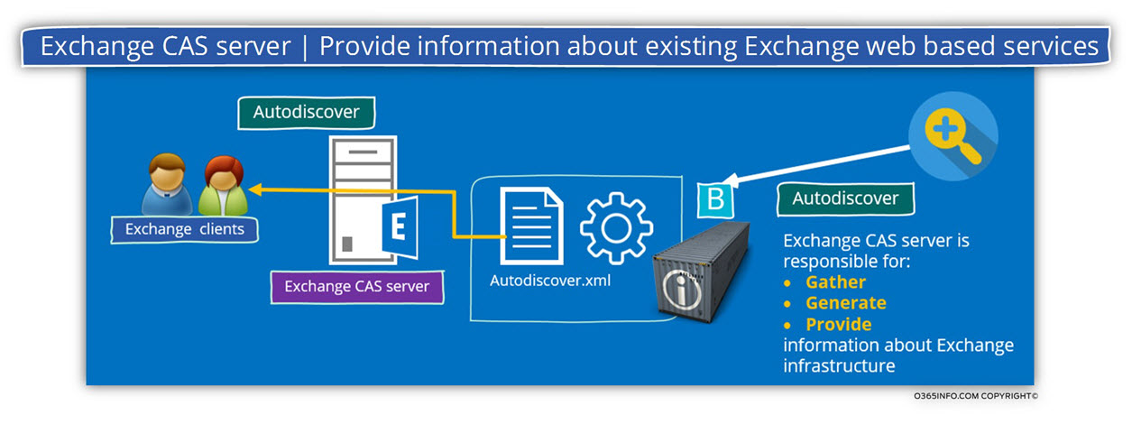 Exchange CAS server -Provide information about existing Exchange web based services