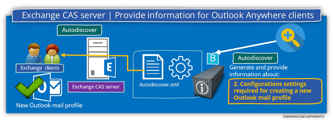 Exchange CAS server -Provide information for Outlook Anywhere clients