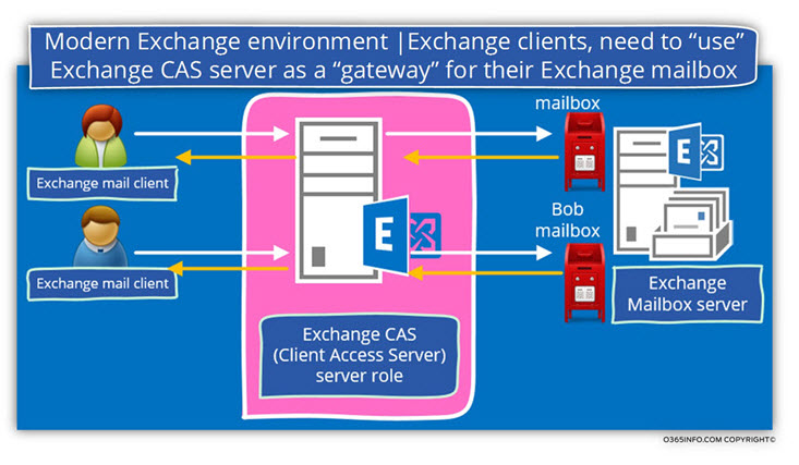 Exchange client use Exchange CAS server as a gateway for their Exchange mailbox-033