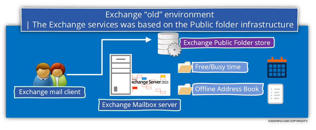 Exchange old environment - The Exchange services was based on the Public folder infrastructure-02
