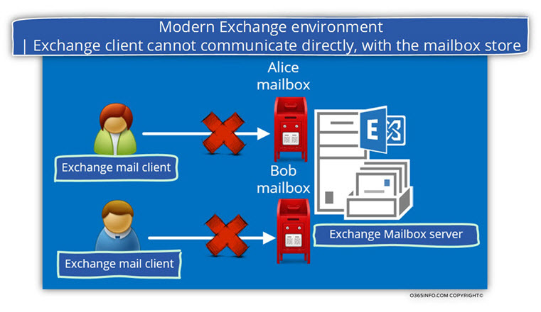 Modern Exchange environment - Exchange client cannot communicate directly with the mailbox store-022