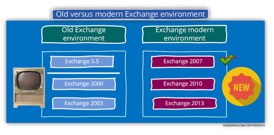 Old versus modern Exchange environment-02