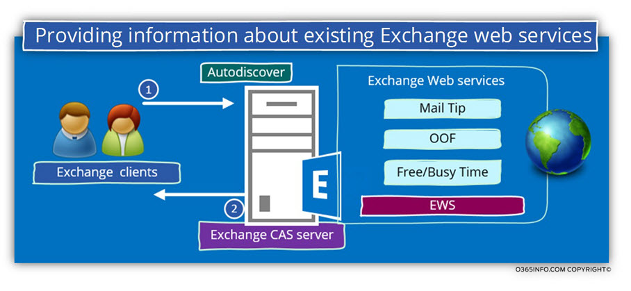 Providing information about existing Exchange web services