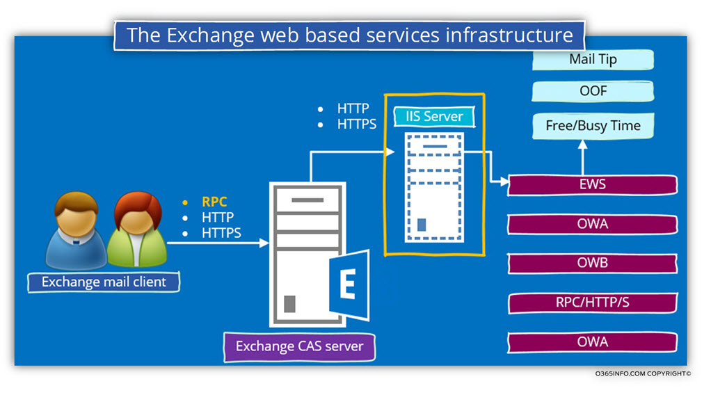The Exchange web-based services infrastructure