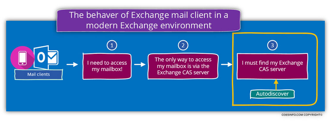 The behaver of Exchange mail client in a modern Exchange environment