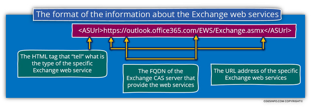 The format of the information about the Exchange web services