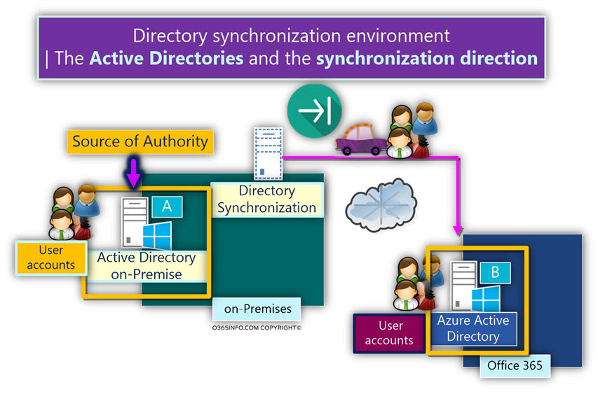 Directory synchronization environment - The Active Directories -02