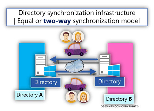 Directory synchronization infrastructure - Equal or two-way synchronization model -01