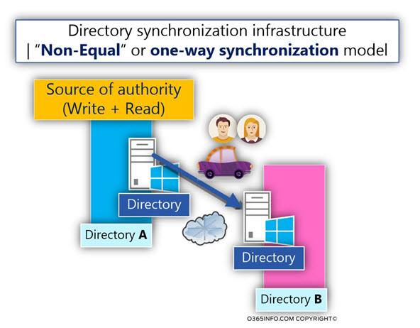 Directory synchronization infrastructure in Office 365 based environment -02