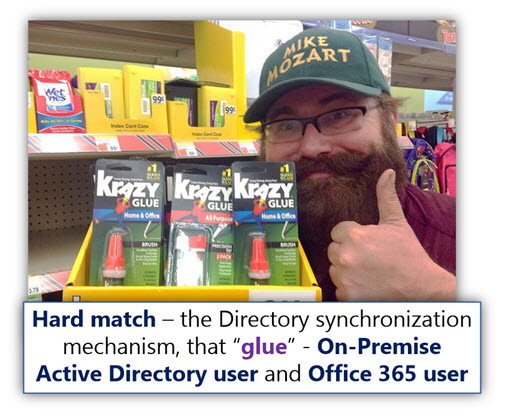 Hard match – the Directory synchronization mechanism that glue - On-Premise