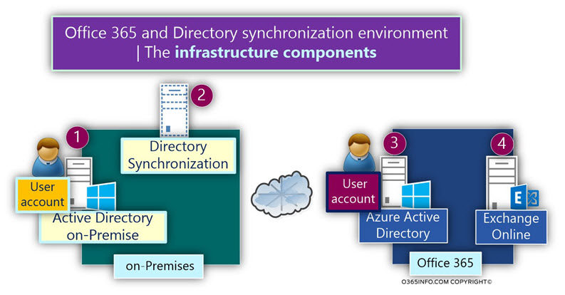 Office 365 and Directory synchronization environment ?- The infrastructure components -01