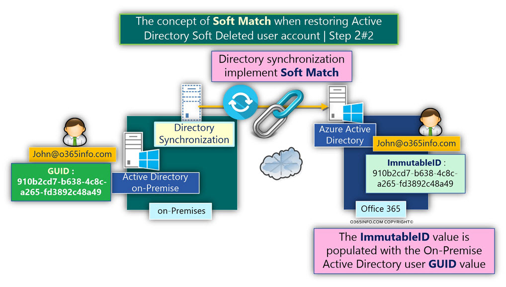 The concept of Soft Match when restoring Active Directory Soft Deleted user account - Step 2-2