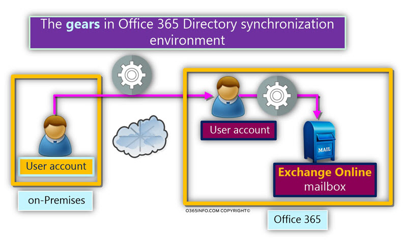 The gears in Office 365 Directory synchronization environment