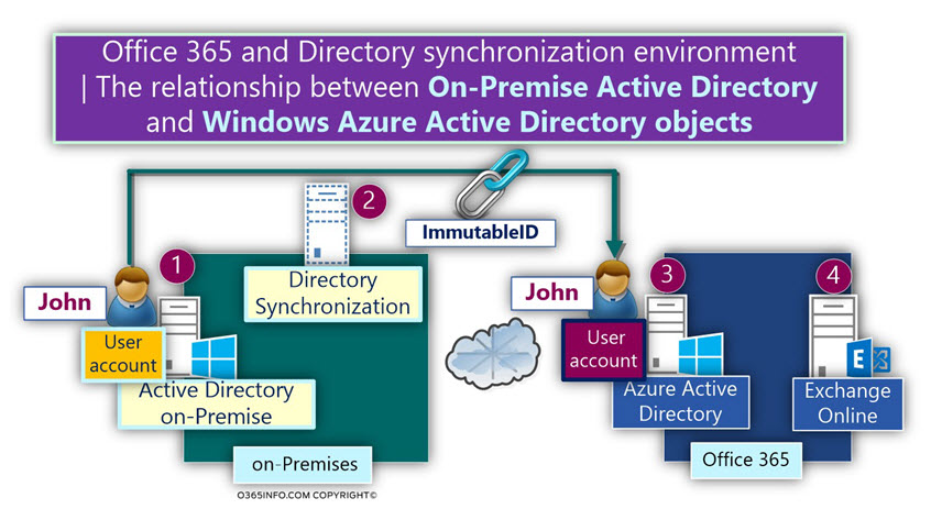 The relationship between On-Premise Active Directory -Azure Active Directory -01