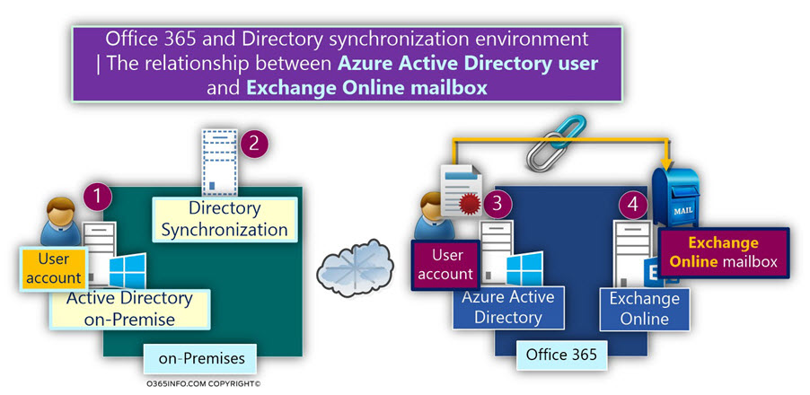 The relationship between On-Premise Active Directory -Azure Active Directory -03