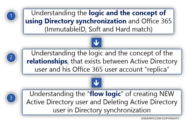 Why do we need to know the Behind the Scenes of Directory synchronization environment in Office 365 -01