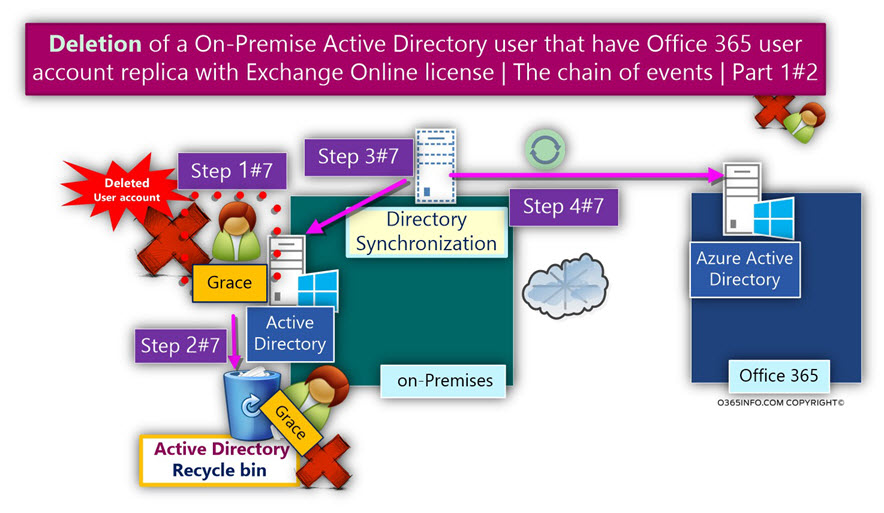 Deletion of a Synchronized On-Premise Active Directory User -01