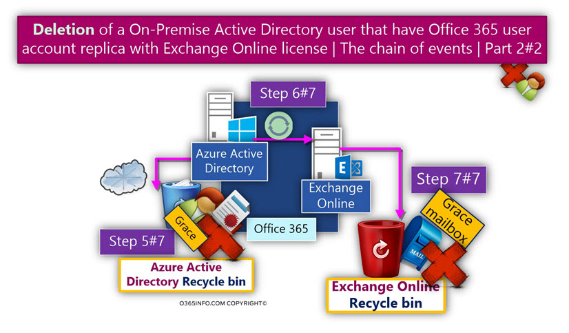 Deletion of a Synchronized On-Premise Active Directory User -02
