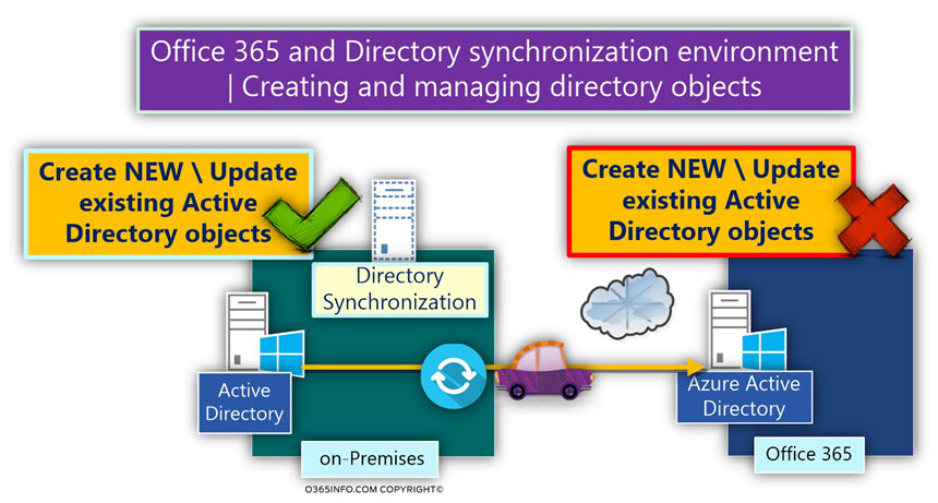 Office 365 and Directory synchronization environment - Creating and managing directory objects