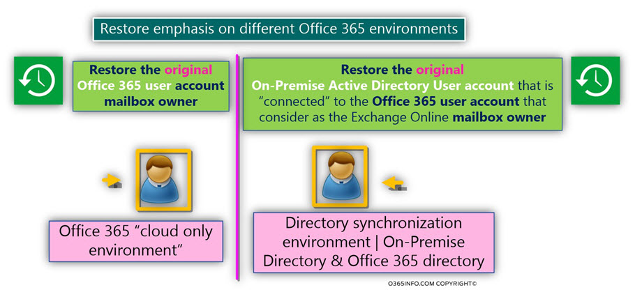 Restore emphasis on different Office 365 environments