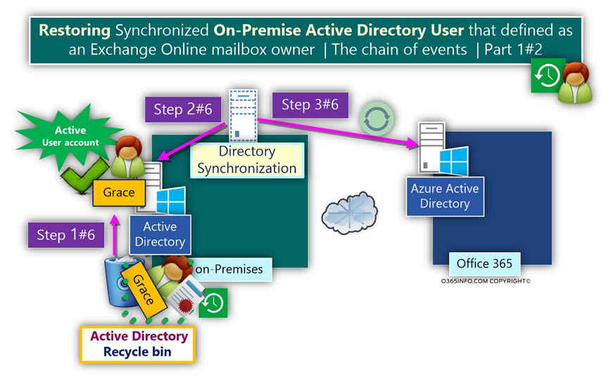 Restoring Synchronized On-Premise Active Directory User -01