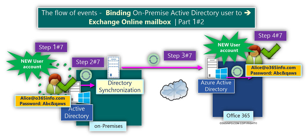 The flow of events - Binding On-Premise Active Directory user to è Exchange Online mailbox -01