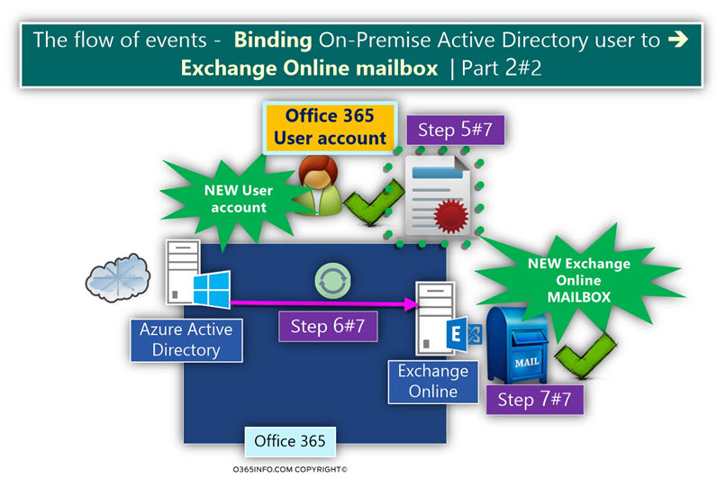 The flow of events - Binding On-Premise Active Directory user to è Exchange Online mailbox -02