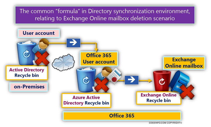 The formula - Directory synchronization environment relating to Exchange Online mailbox deletion