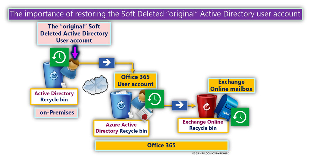 The importance of restoring the Soft Deleted original Active Directory user account