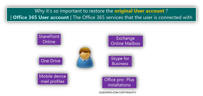 Why it’s so important to restore the original User account - Office 365 User account -02