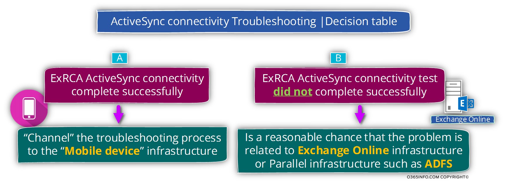 ActiveSync connectivity Troubleshooting - Decision table