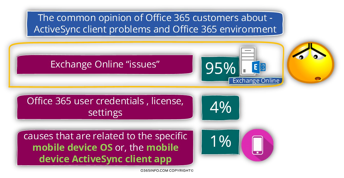 The common opinion of Office 365 customers about -ActiveSync client problems and Office 365 environment
