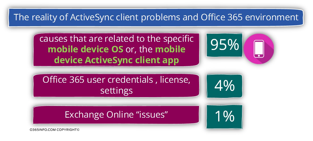 The reality of ActiveSync client problems and Office 365 environment