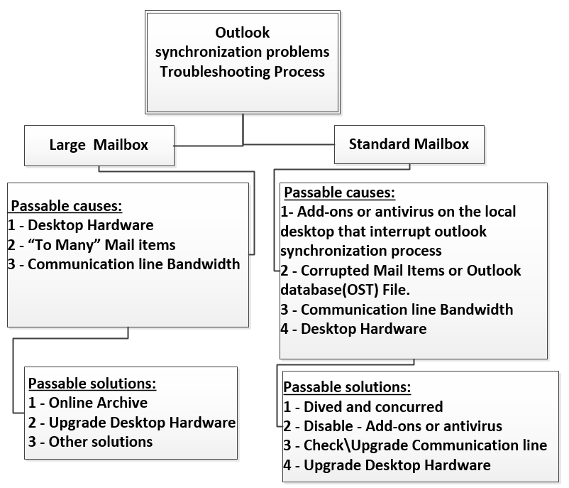 troubleshooting process diagram